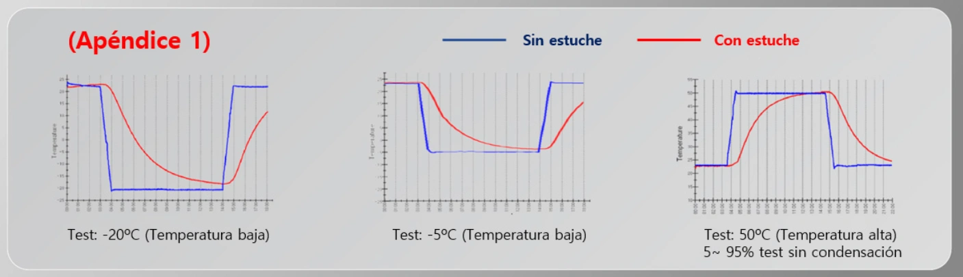 Gráfica de laboratorio donde se puede observar la capacidad del la maleta del desfibrilador para conservar la temperatura interior y que no se deteriore la batería